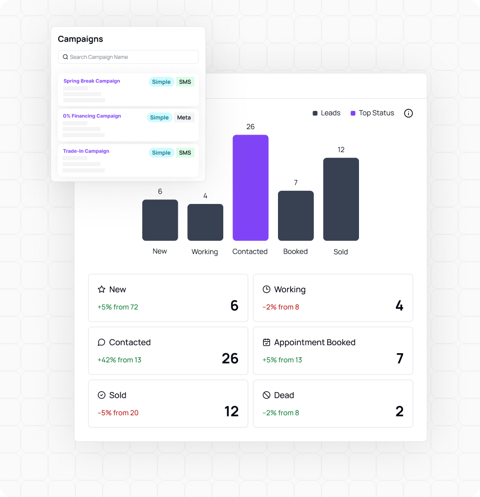 AVA® reporting dashboard showing leads created by product with Equifax and TransUnion average scores