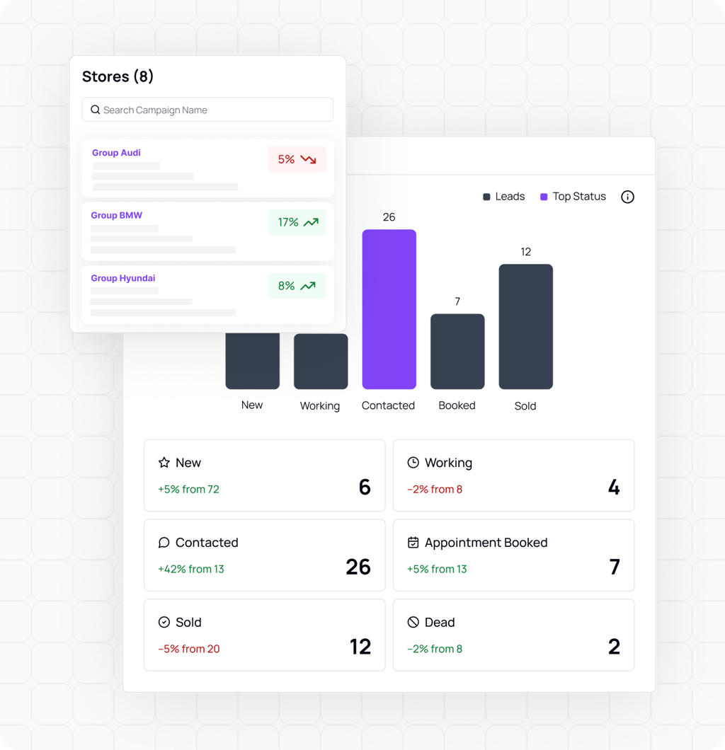 Group analytics view with eight stores ranked by performance trend, beside a group-wide lead status funnel