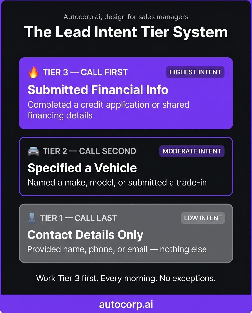 The Lead Intent Tier System infographic — Tier 3 (submitted financial info, highest intent, call first), Tier 2 (specified a vehicle, moderate intent, call second), Tier 1 (contact details only, low intent, call last). Work Tier 3 first. Every morning. No exceptions. — autocorp.ai